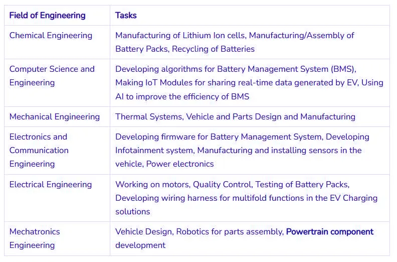 Engineering Jobs in EV Industry