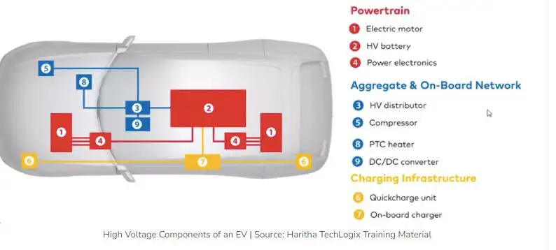 High Voltage Components in evs